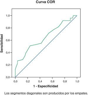 Curva ROC representativa de la utilidad de la escala HCL-32 para el cribado de hipomanía. Área bajo la curva 0,65 IC 95% (0,55-0,75).