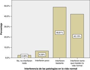 Interferencia de las patologías con la vida normal percibida por los encuestados.