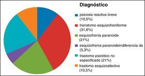 Diagnóstico según DSM IV.