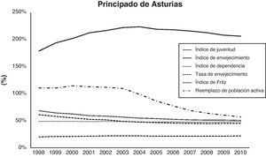 Evolución de los indicadores demográficos del Principado de Asturias durante el periodo de 1998 a 2010.