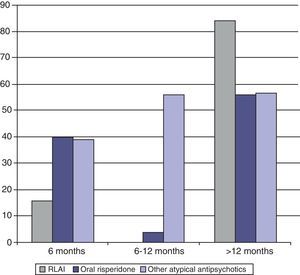 Interrupción de la asistencia a la consulta durante el seguimiento a los 6 meses, a los 6-12 meses y porcentaje de permanencia a los 12 meses por grupo de tratamiento antipsicótico (%).
