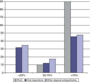 Porcentajes de asistencia a la consulta por grupo de tratamiento antipsicótico (%).