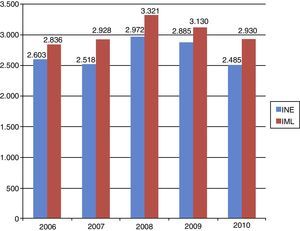 Número total de suicidios registrados por el INE y por los IML ocurridos en la zona estudiada por años. IML: Instituto de Medicina Legal (se incluyen el Instituto Anatómico Forense de Madrid, Ceuta y Melilla); INE: Instituto Nacional de Estadística.