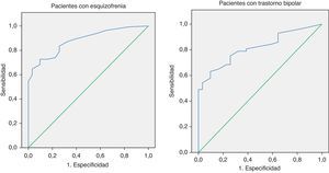 Curvas ROC de la puntuación Sp-UPSA-Brief total para los pacientes con esquizofrenia y trastorno bipolar.