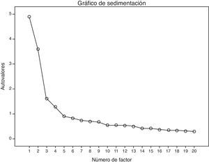 Gráfico de sedimentación de la PHLMS.