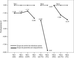 Perfil del rendimiento en cada tarea de TM: el rendimiento de los pacientes se expresa en puntuaciones z y se basa en las medias y las DE de los individuos control. DE, desviación estándar.