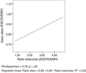 Diagrama de puntos y recta de regresión entre las ratios (EESCRI / EMH) de altas y estancias.Fuente: Medel-Herrero, Sarria-Santamera1.