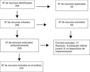 Proceso de selección de los recursos.