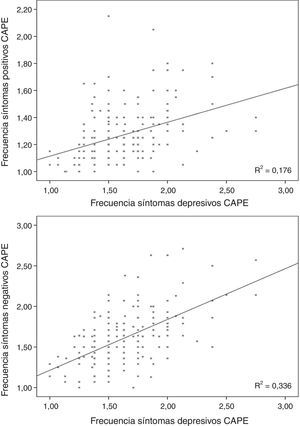 Relación entre las puntuaciones de frecuencia de los síntomas subclínicos depresivos con los síntomas positivos y negativos, respectivamente.