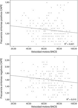 Relación entre las puntuaciones de frecuencia de los síntomas subclínicos positivos y negativos con el rendimiento de velocidad motora de la BACS.