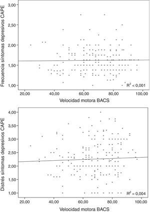 Falta de asociación entre las puntuaciones de frecuencia y distrés de los síntomas subclínicos depresivos con el rendimiento de velocidad motora de la BACS.