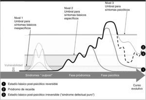Modelo del concepto de síntomas básicos de Huber. Adaptada de Schultze-Lutter42 (2009).