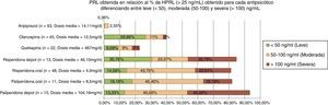 Frecuencia de hiperprolactinemia por niveles de gravedad. Estudio observacional y transversal. N=217