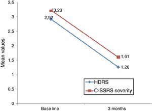 Valores promedio de la subescala de gravedad de la ideación de la Sp-C-SSRS y el ítem 3 (relacionado con el suicidio) de la HDRS durante un seguimiento a 3 meses (p<0,05).