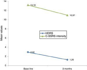 Valores promedio de la subescala de intensidad de la ideación de la Sp-C-SSRS y el ítem 3 (relacionado con el suicidio) de la HDRS durante un seguimiento a 3 meses (p<0,05).