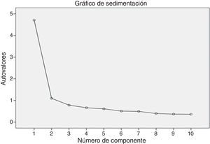 Gráfico de sedimentación del MSI-BPD.