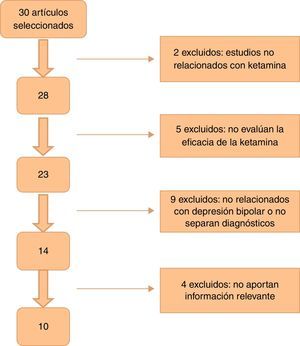 Flujo de selección de artículos.