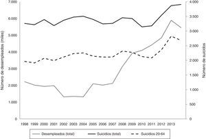 Cambios en el número de desempleados y de suicidios en España (1998-2014): población total y población en edad laboral.