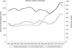 Cambios en el número de desempleados y de suicidios en España (1998-2014): total mujeres y mujeres en edad laboral.