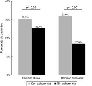 Relación entre adherencia a la mediación antipsicótica y remisión clínica y psicosocial (objetivo principal del estudio).