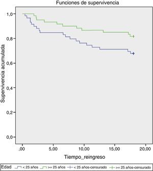 Análisis de supervivencia de Kaplan-Meier según la edad de inicio.