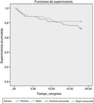 Análisis de supervivencia de Kaplan-Meier por género.