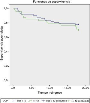 Análisis de supervivencia de Kaplan-Meier según la duración de la psicosis no tratada (DUP).