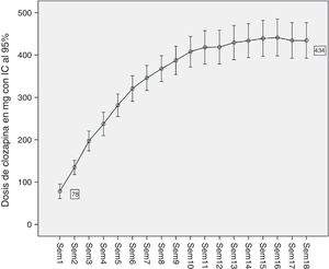 Dosis media de clozapina administrada durante las primeras 18 semanas de tratamiento.