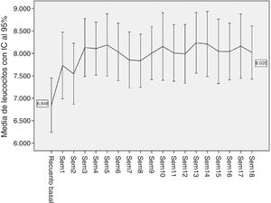 Media e intervalos de confianza al 95% de los recuentos de leucocitos iniciales y durante las primeras 18 semanas de tratamiento con clozapina.