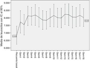 Media e intervalos de confianza al 95% de los recuentos de neutrófilos iniciales y durante las primeras 18 semanas de tratamiento con clozapina.