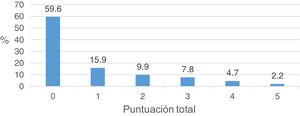 Porcentaje de participantes en función de la puntuación total en la Escala Paykel de Ideación Suicida.