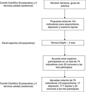 Desarrollo y fases del estudio.