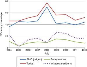 Evolución de los casos de suicidio y del porcentaje de infradeclaración. Tarragona, 2004-2012. RMC: Registre de Mortalitat de Catalunya.
