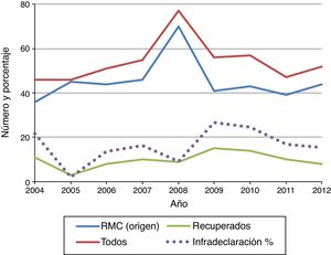 Evolución de los casos de suicidio y del porcentaje de infradeclaración. Tarragona, 2004-2012. RMC: Registre de Mortalitat de Catalunya.