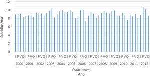 Serie estacional de los suicidios en España entre los años 2000 y 2012. I: invierno; P: primavera; V: verano; O: otoño.