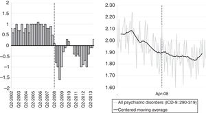 Producto interno bruto y tasa de hospitalización psiquiátrica. España 2002-2013.