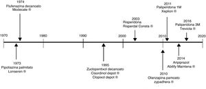 Comercialización en España de los antipsicóticos intramusculares de liberación prolongada. Fuente: datos basados en la información contenida en Centro de Información online de Medicamentos de la Agencia Española del Medicamento y Productos Sanitarios [consultado 24 Oct 2017]. Disponible en: https://www.aemps.gob.es/cima/fichasTecnicas.do?metodo=detalleForm.