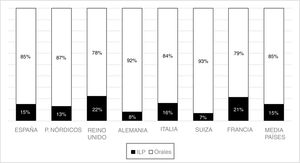 Mercado total de antipsicóticos en Europa (DDD). Antipsicóticos orales e intramusculares de liberación prolongada, actualmente IQVIA (Madrid, España). DDD: dosis diaria definida; ILP: inyectables de liberación prolongada. Fuente: IMS Health.