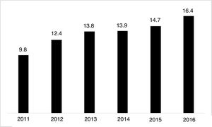 Porcentaje de antipsicóticos de segunda generación inyectables de liberación prolongada frente al total de antipsicóticos de segunda generación en España de 2011-2016 (en DDD). DDD: dosis diaria definida. Fuente: IMS Health, actualmente IQVIA (Madrid, España).