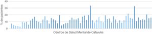 Porcentaje de pacientes diagnosticados como esquizofrenia en tratamiento con clozapina en los centros de salud mental de adultos de la Red de Salud Mental de Cataluña 2015.