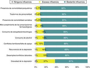Contribución de los diferentes factores a que los pacientes no alcancen la recuperación completa. Porcentaje de participantes según la influencia que otorgaban a los distintos factores en la no recuperación completa del paciente.