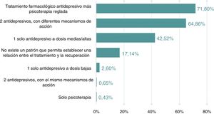 Estrategias terapéuticas en pacientes que alcanzaban la recuperación completa. Porcentaje de participantes según las estrategias seguidas en los pacientes que habían alcanzado la recuperación completa.