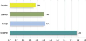 Impacto de los síntomas residuales en los ámbitos de la vida. Puntuación media otorgada por los encuestados del impacto de los síntomas residuales en los ámbitos de la vida de los pacientes (1: poco afectado al 5: muy afectado).