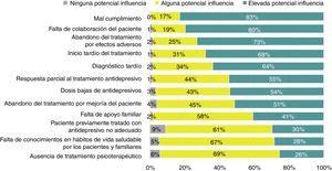 Barreras para la recuperación completa en pacientes con depresión. Porcentaje de participantes según las barreras percibidas en la recuperación completa de los pacientes con depresión.