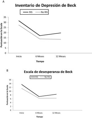 A. Evolución de la puntuación del BDI a lo largo del tiempo. B. Evolución de la puntuación del BDE a lo largo del tiempo. BDE: Escala de Desesperanza de Beck; BDI: Inventario de Depresión de Beck; RIS: repetición de intento de suicidio.