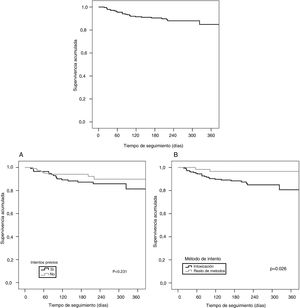 Curvas de supervivencia de repetición de intento de suicidio durante el seguimiento en el PII. A: En función de los intentos previos; B: En función del método de intento.
