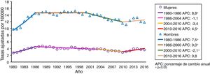 Evolución de las tasas ajustadas de mortalidad por suicidio según sexo y modelos de regresión joinpoint. España, 1980-2016.