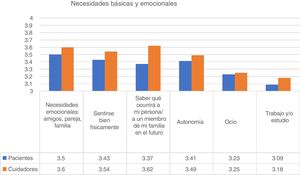 Necesidades básicas y emocionales de los participantes en la encuesta. De 1, «no importante», a 4, «muy importante».