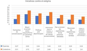 Iniciativas contra el estigma. De 1, «no importante», a 4, «muy importante».