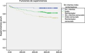 Proporción acumulada de pacientes sobrevivientes (que no realizaron intento de suicidio) en el seguimiento. Curva de supervivencia de Kaplan-Meier: estadístico log-rank 23,6; gl=2; p<0,001.